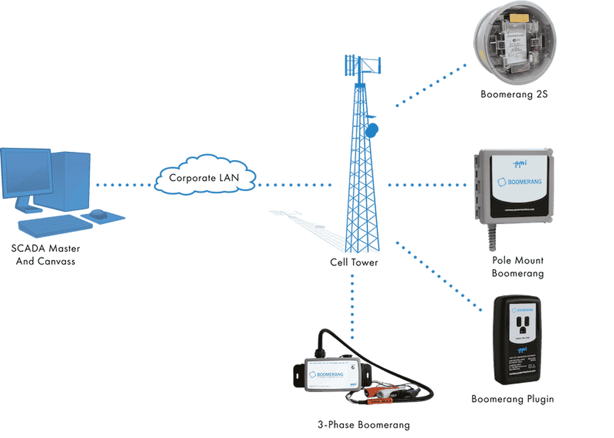 Boomerang Configuration for SCADA Systems