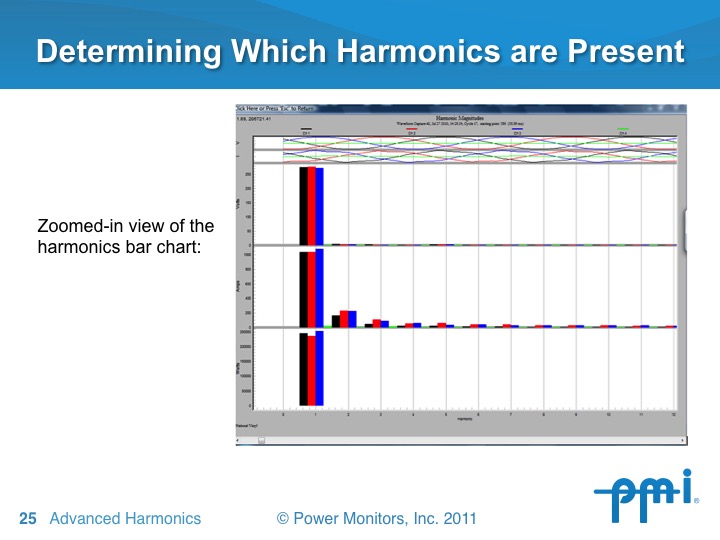 Harmonics Bar Chart